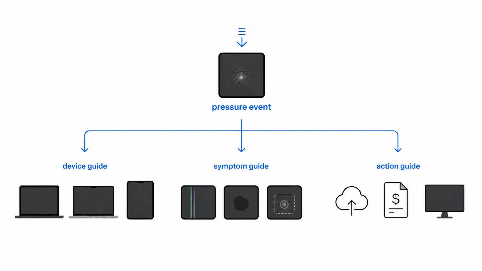 Illustration showing screen pressure damage branches for device guides, symptom guides, and action guides.