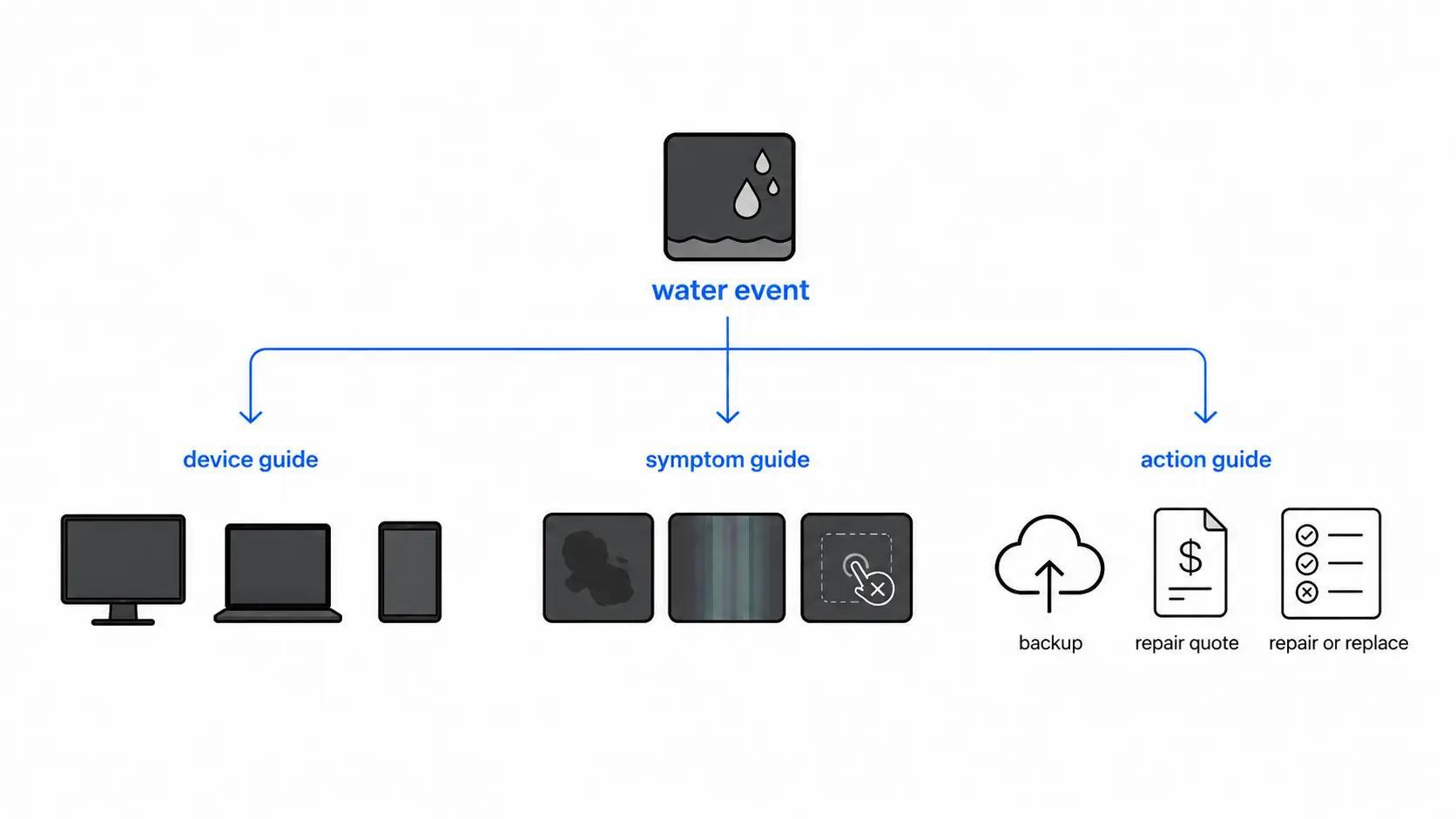 Illustration showing screen water damage branches for monitor, laptop, tablet or phone, symptom guides, and action guides.